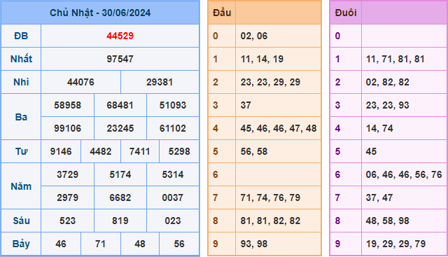 Kết Quả Soi Cầu XSMB 01-07-2024