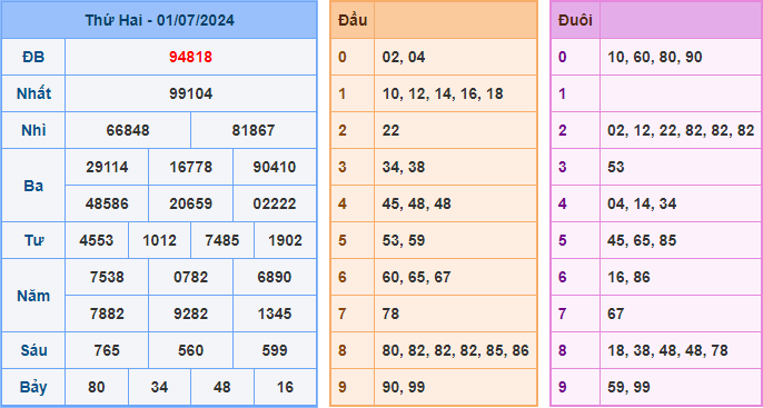 Kết Quả Soi Cầu XSMB 02-07-2024