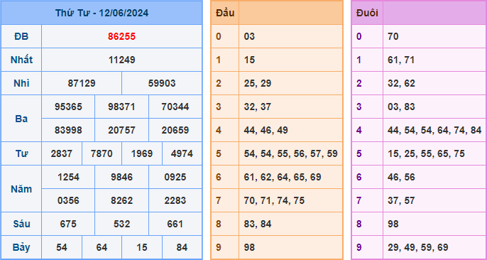 Kết Quả Soi Cầu XSMB 13-06-2024