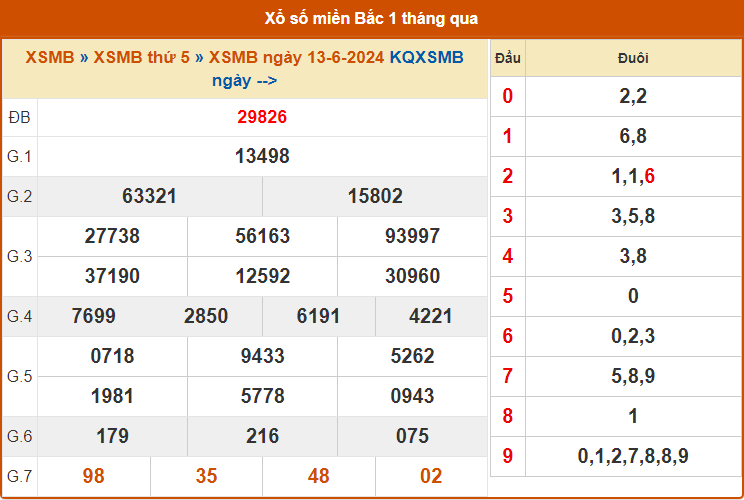 Kết Quả Soi Cầu XSMB 14-06-2024