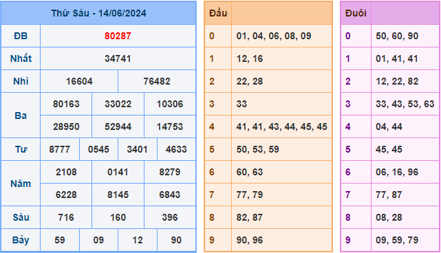 Kết Quả Soi Cầu XSMB 15-06-2024