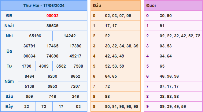 Kết Quả Soi Cầu XSMB 18-06-2024