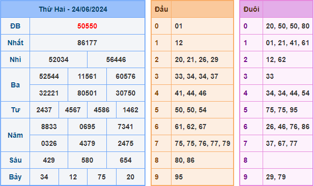 Kết Quả Soi Cầu XSMB 25-06-2024