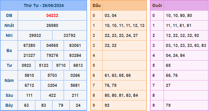 Kết Quả Soi Cầu XSMB 27-06-2024