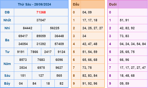 Kết Quả Soi Cầu XSMB 29-06-2024