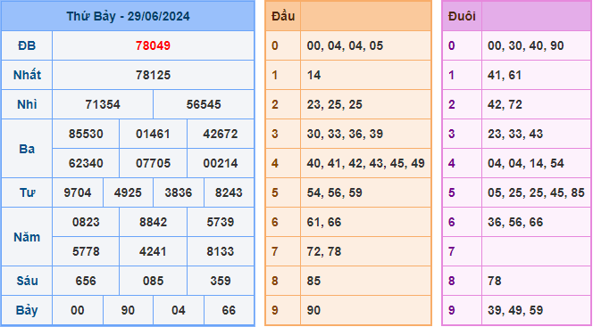 Kết Quả Soi Cầu XSMB 30-06-2024