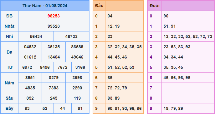 Kết Quả Soi Cầu XSMB 02-08-2024