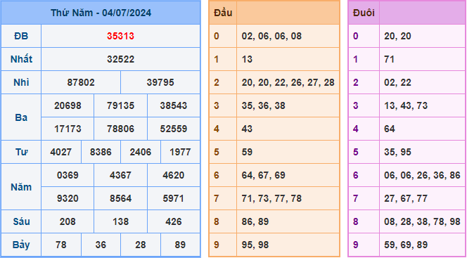 Kết Quả Soi Cầu XSMB 05-07-2024