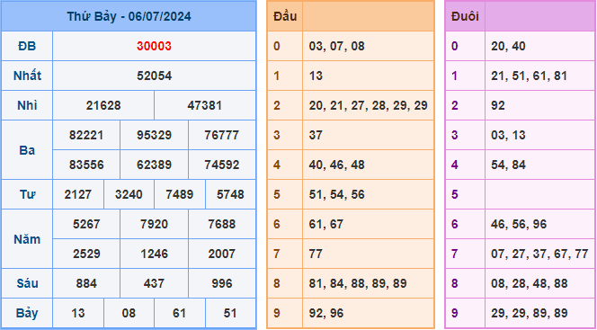 Kết Quả Soi Cầu XSMB 07-07-2024