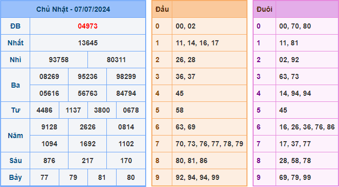 Kết Quả Soi Cầu XSMB 08-07-2024