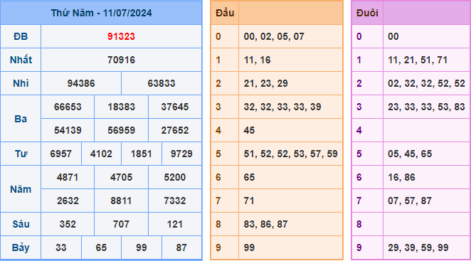 Kết Quả Soi Cầu XSMB 12-07-2024