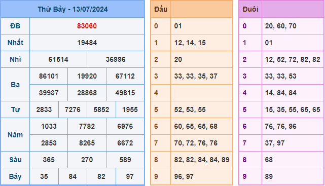 Kết Quả Soi Cầu XSMB 14-07-2024