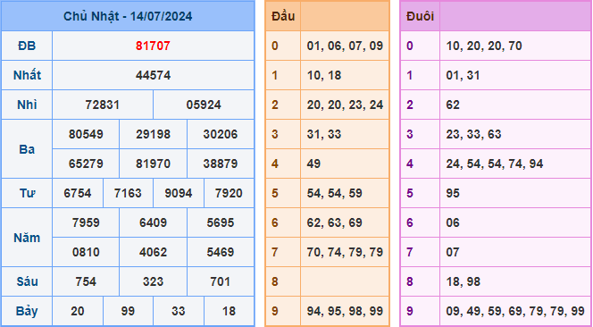 Kết Quả Soi Cầu XSMB 15-07-2024