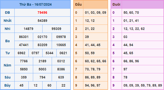 Kết Quả Soi Cầu XSMB 17-07-2024