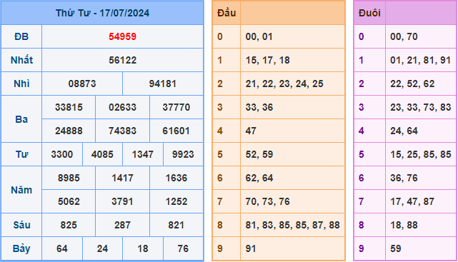 Kết Quả Soi Cầu XSMB 18-07-2024