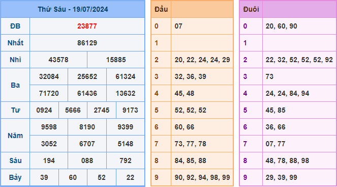 Kết Quả Soi Cầu XSMB 20-07-2024