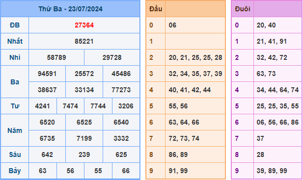 Kết Quả Soi Cầu XSMB 24-07-2024