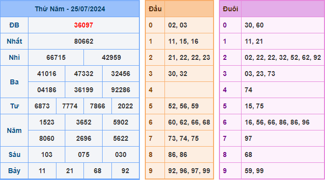 Kết Quả Soi Cầu XSMB 26-07-2024