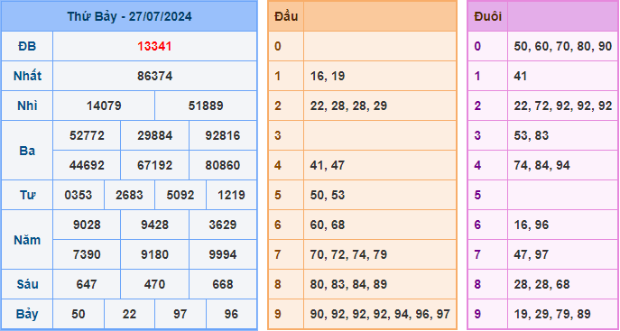 Kết Quả Soi Cầu XSMB 28-07-2024