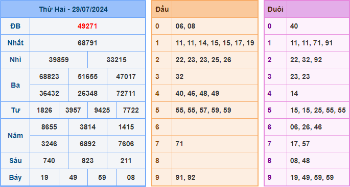 Kết Quả Soi Cầu XSMB 30-07-2024