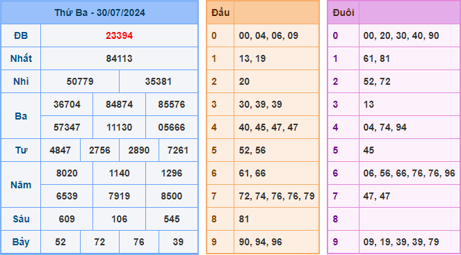 Kết Quả Soi Cầu XSMB 31-07-2024