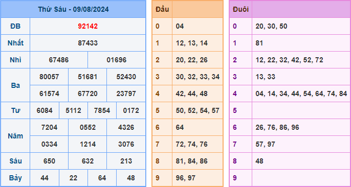 Kết Quả Soi Cầu XSMB 10-08-2024