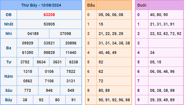 Kết Quả Soi Cầu XSMB 11-08-2024