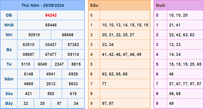 Kết Quả Soi Cầu XSMB 30-08-2024