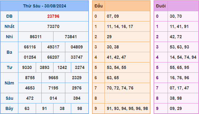 Kết Quả Soi Cầu XSMB 31-08-2024