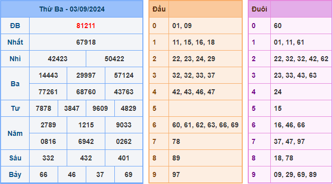 Kết Quả Soi Cầu XSMB 04-09-2024