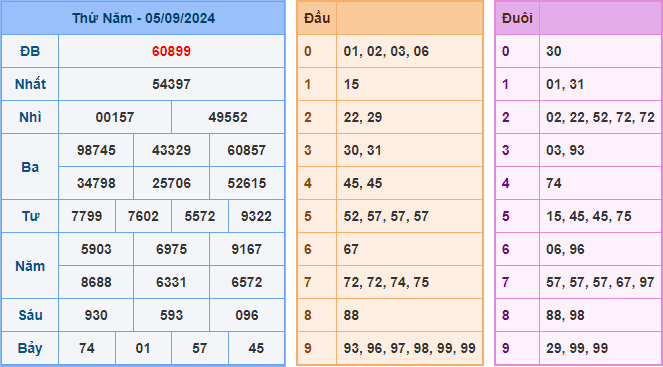 Kết Quả Soi Cầu XSMB 06-09-2024