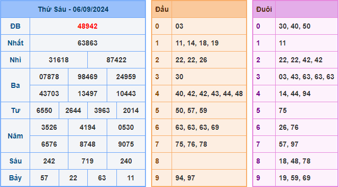 Kết Quả Soi Cầu XSMB 07-09-2024