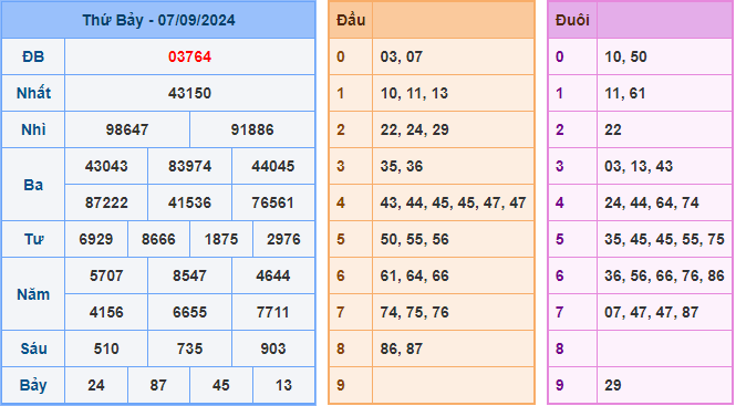 Kết Quả Soi Cầu XSMB 08-09-2024