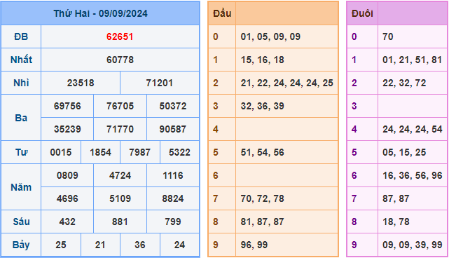 Kết Quả Soi Cầu XSMB 10-09-2024