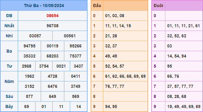 Kết Quả Soi Cầu XSMB 11-09-2024