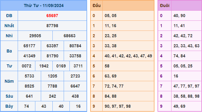 Kết Quả Soi Cầu XSMB 12-09-2024