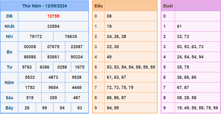 Kết Quả Soi Cầu XSMB 13-09-2024