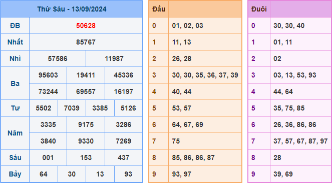 Kết Quả Soi Cầu XSMB 14-09-2024