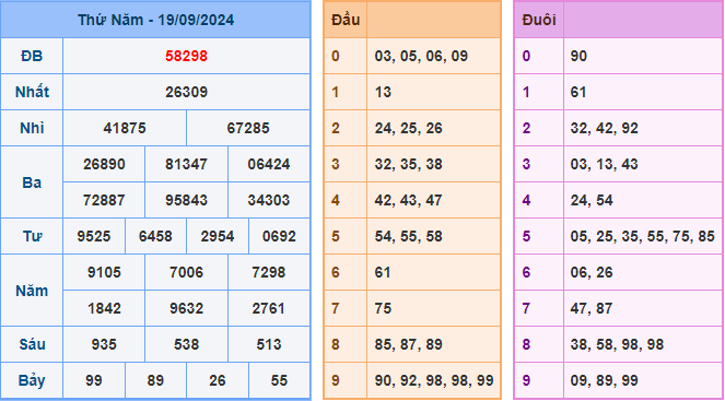 Kết Quả Soi Cầu XSMB 20-09-2024