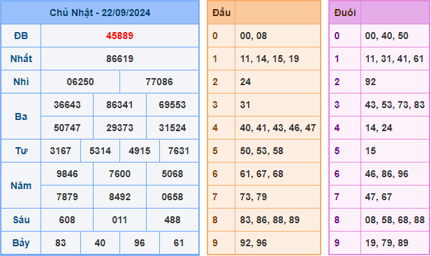 Kết Quả Soi Cầu XSMB 23-09-2024