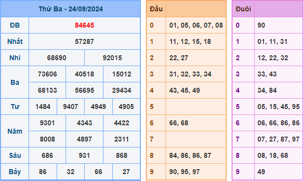 Kết Quả Soi Cầu XSMB 25-09-2024