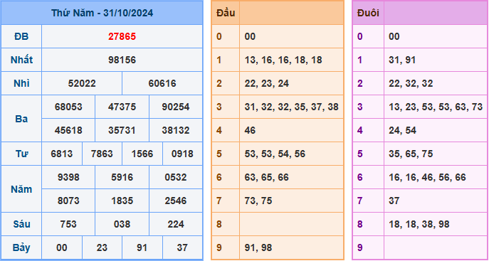 Kết Quả Soi Cầu XSMB 01-11-2024