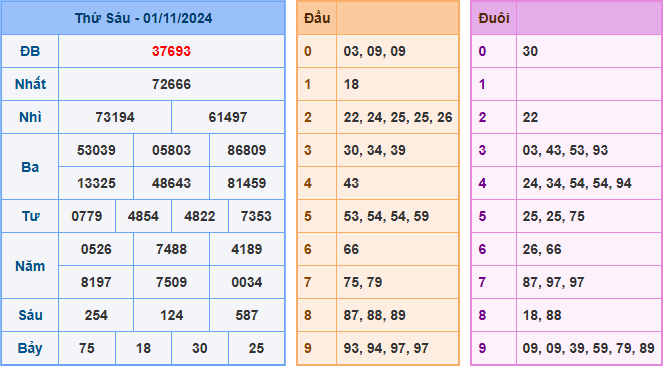 Kết Quả Soi Cầu XSMB 02-11-2024