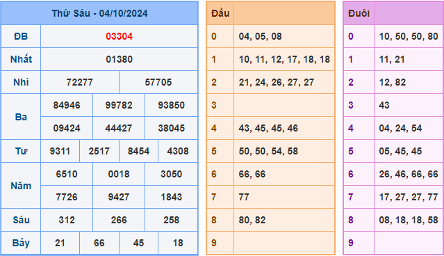 Kết Quả Soi Cầu XSMB 05-10-2024