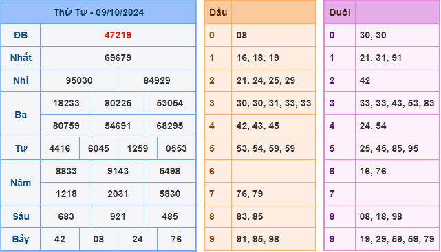 Kết Quả Soi Cầu XSMB 10-10-2024