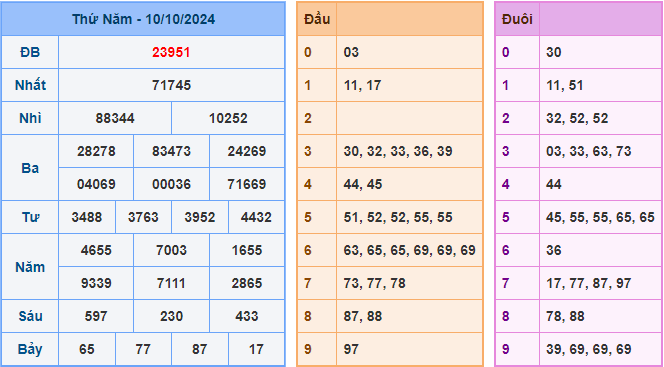 Kết Quả Soi Cầu XSMB 11-10-2024