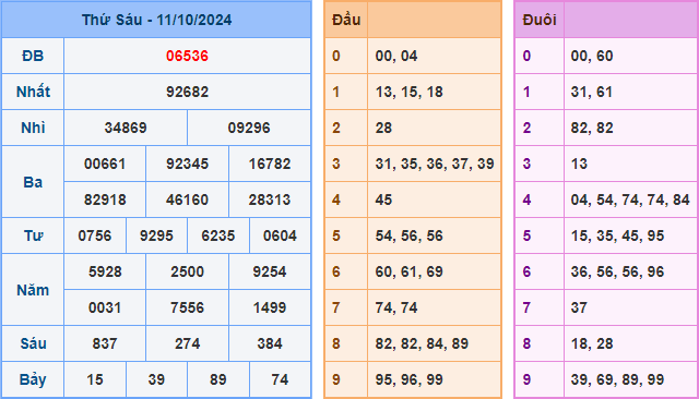 Kết Quả Soi Cầu XSMB 12-10-2024