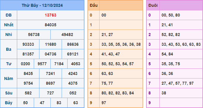 Kết Quả Soi Cầu XSMB 13-10-2024