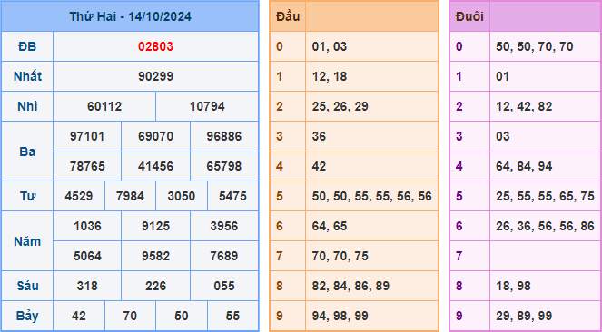 Kết Quả Soi Cầu XSMB 15-10-2024