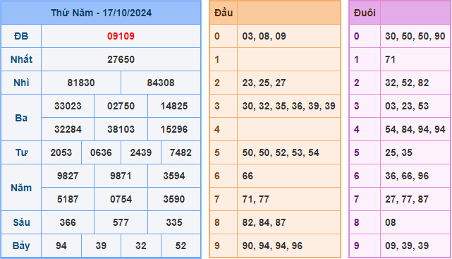 Kết Quả Soi Cầu XSMB 18-10-2024